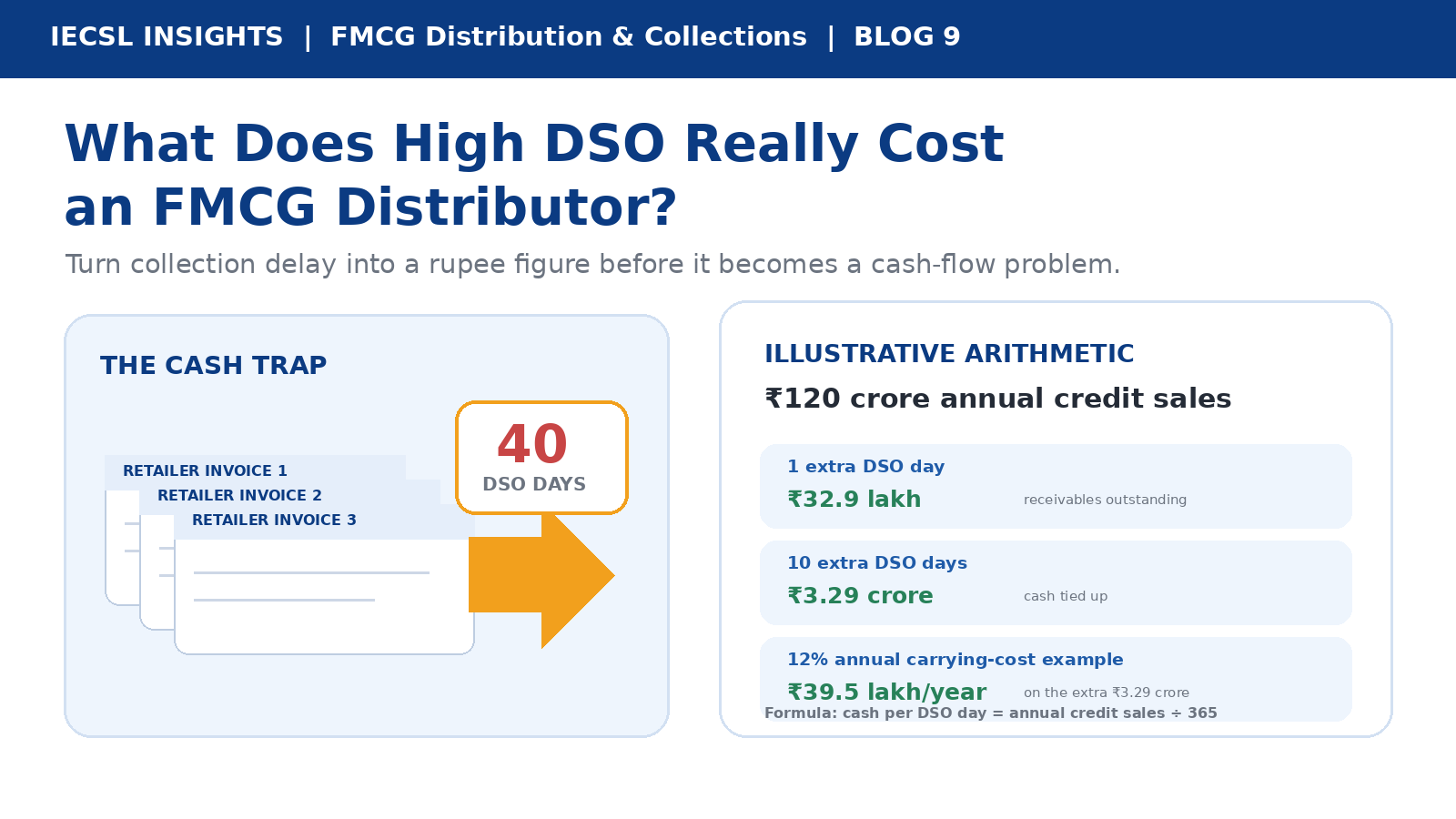 Illustration showing FMCG retailer invoices, DSO days and the rupee value of cash tied up in receivables.